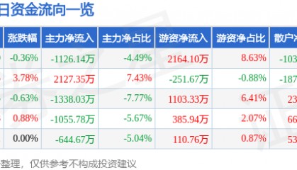 股票行情快报：湖南海利（600731）8月18日主力资金净卖出1126.14万元