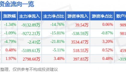 股票行情快报：新国都（300130）8月1日主力资金净卖出9132.89万元