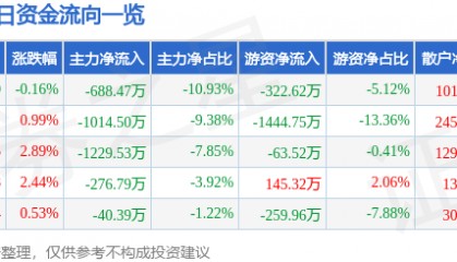 股票行情快报：赛象科技（002337）8月7日主力资金净卖出688.47万元