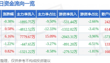 股票行情快报：皖维高新（600063）7月28日主力资金净卖出1895.75万元