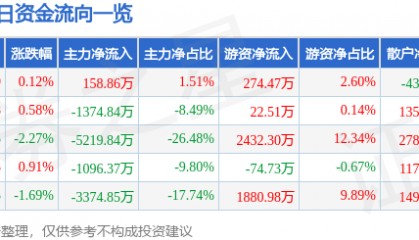 股票行情快报：中材国际（600970）9月24日主力资金净买入158.86万元