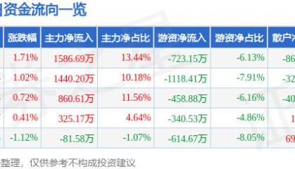 股票行情快报：兔宝宝（002043）7月10日主力资金净买入1586.69万元