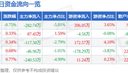 股票行情快报：滨海能源（000695）8月7日主力资金净卖出282.74万元