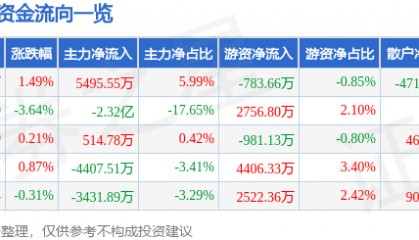 股票行情快报：新国都（300130）7月22日主力资金净买入5495.55万元