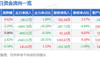 股票行情快报：山东矿机（002526）5月15日主力资金净卖出96.11万元
