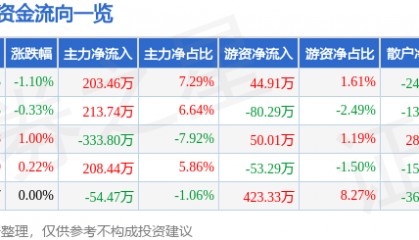 股票行情快报：九牧王（601566）7月29日主力资金净买入203.46万元