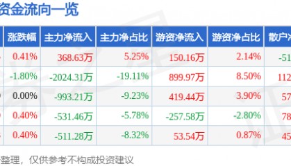 股票行情快报：大东方（600327）8月15日主力资金净买入368.63万元