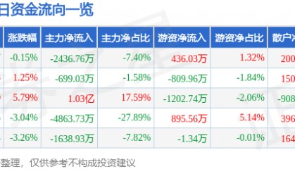 股票行情快报：海德股份（000567）7月18日主力资金净卖出2436.76万元