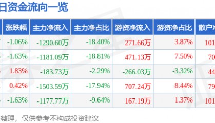 股票行情快报：中铁装配（300374）9月10日主力资金净卖出1290.60万元
