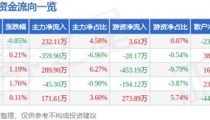 股票行情快报：九牧王（601566）8月22日主力资金净买入232.11万元