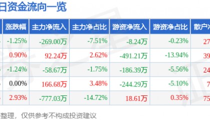 股票行情快报：广东明珠（600382）7月25日主力资金净卖出269.00万元