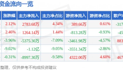 股票行情快报：新国都（300130）9月5日主力资金净买入2783.68万元