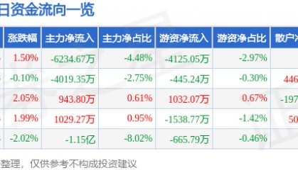 股票行情快报：晶方科技（603005）8月20日主力资金净卖出6234.67万元