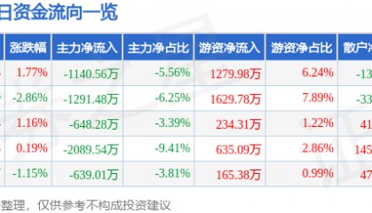 股票行情快报：皖维高新（600063）8月28日主力资金净卖出1140.56万元