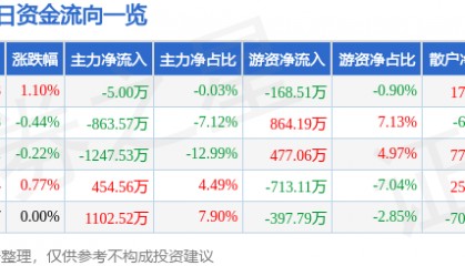 股票行情快报：中材国际（600970）8月8日主力资金净卖出5.00万元