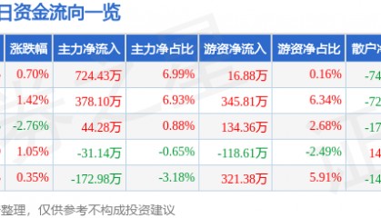 股票行情快报：广东明珠（600382）8月29日主力资金净买入724.43万元