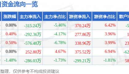 股票行情快报：兔宝宝（002043）8月6日主力资金净卖出315.24万元