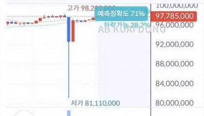 韩国一交易员误发62万枚比特币，价值超400亿美元