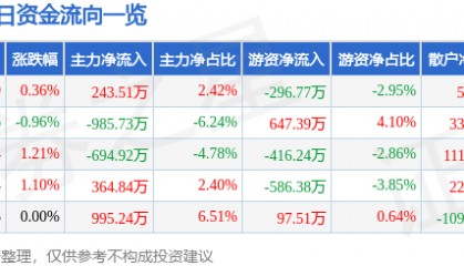 股票行情快报：莱茵生物（002166）7月21日主力资金净买入243.51万元