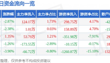 股票行情快报：浙江华远（301535）6月25日主力资金净买入124.17万元