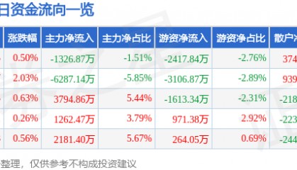 股票行情快报：东阿阿胶（000423）8月25日主力资金净卖出1326.87万元