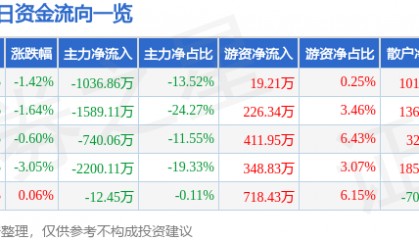 股票行情快报：中铁装配（300374）9月23日主力资金净卖出1036.86万元