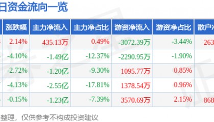 股票行情快报：晶方科技（603005）9月5日主力资金净买入435.13万元