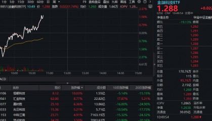 ETF盘中资讯|金融科技强劲反弹，恒银科技直线涨停！金融科技ETF（159851）放量上涨1.74%，新晋“两融”及“互联互通”标的