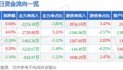 股票行情快报：莱美药业（300006）7月25日主力资金净卖出2274.18万元