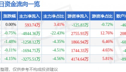 股票行情快报：中材国际（600970）7月29日主力资金净买入593.74万元