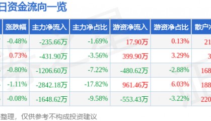 股票行情快报：金龙汽车（600686）8月4日主力资金净卖出235.66万元