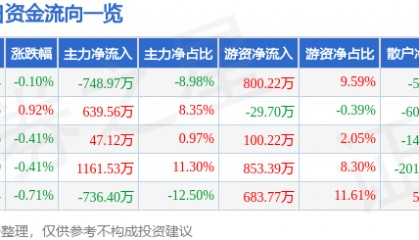 股票行情快报：兔宝宝（002043）7月3日主力资金净卖出748.97万元