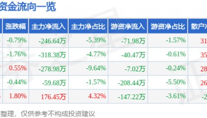 股票行情快报：九牧王（601566）7月16日主力资金净卖出246.64万元