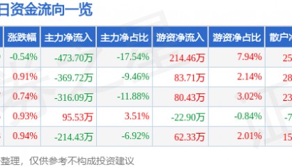 股票行情快报：广东明珠（600382）8月7日主力资金净卖出473.70万元