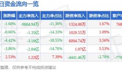 股票行情快报：中文在线（300364）7月23日主力资金净卖出9004.94万元