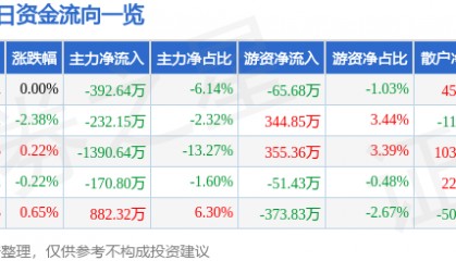 股票行情快报：莱美药业（300006）9月10日主力资金净卖出392.64万元