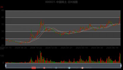 中国稀土：预计2025年上半年盈利1.36亿元-1.76亿元 同比扭亏