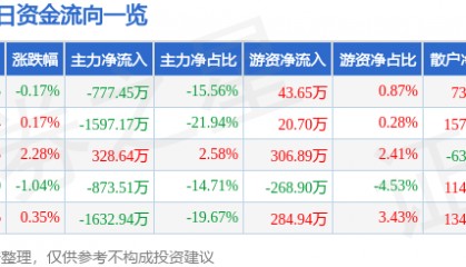 股票行情快报：赛象科技（002337）7月1日主力资金净卖出777.45万元