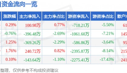股票行情快报：兔宝宝（002043）8月22日主力资金净买入100.98万元