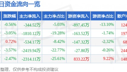 股票行情快报：滨海能源（000695）9月26日主力资金净卖出344.52万元