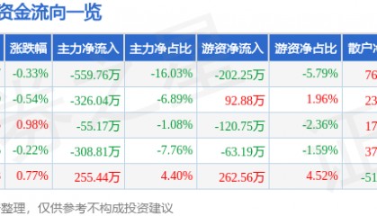 股票行情快报：九牧王（601566）8月12日主力资金净卖出559.76万元