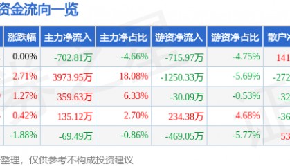 股票行情快报：大东方（600327）5月29日主力资金净卖出702.81万元