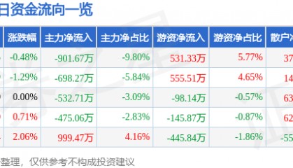 股票行情快报：莱茵生物（002166）8月7日主力资金净卖出901.67万元