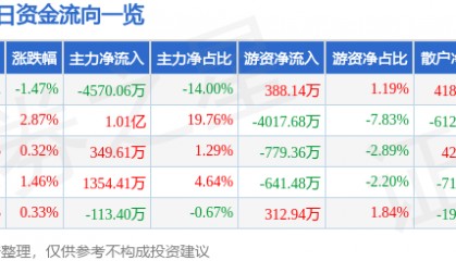 股票行情快报：金龙汽车（600686）8月21日主力资金净卖出4570.06万元