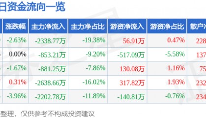 股票行情快报：海德股份（000567）9月2日主力资金净卖出2338.77万元