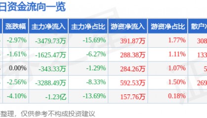 股票行情快报：海德股份（000567）7月31日主力资金净卖出3479.73万元