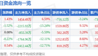 股票行情快报：中材国际（600970）8月15日主力资金净买入1454.49万元