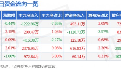 股票行情快报：中国电影（600977）7月10日主力资金净卖出1222.96万元