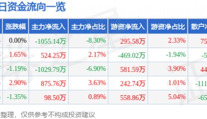 股票行情快报：海德股份（000567）10月15日主力资金净卖出1055.14万元