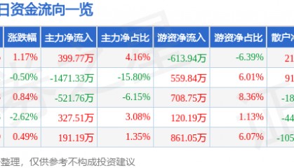 股票行情快报：滨海能源（000695）8月19日主力资金净买入399.77万元